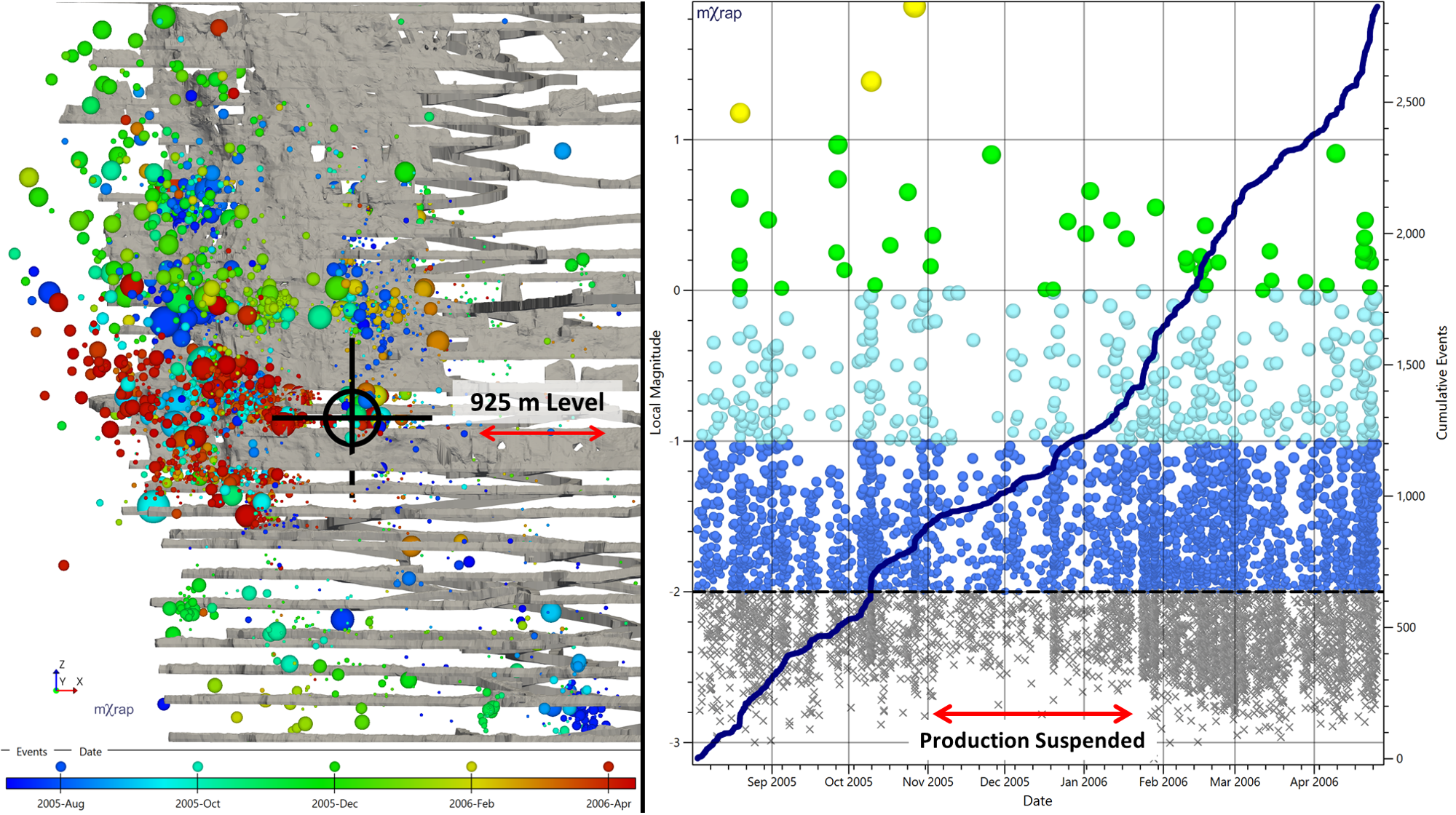 Figure 1 Long-section view and magnitude-time plot of events leading up to the Anzac Day event (location shown as black marker)