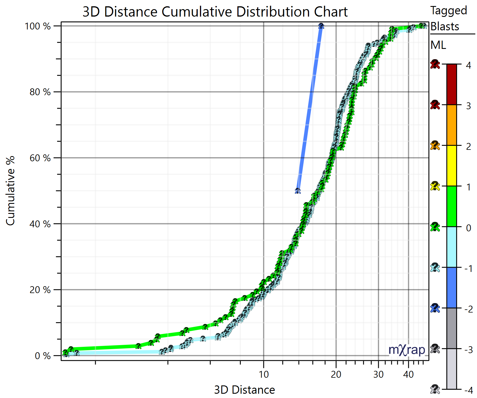 3D distance distribution chart in the Location Quality window