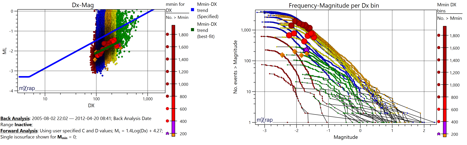 Dx-Mag and Frequency-magnitude per Dx charts for fitting trendline