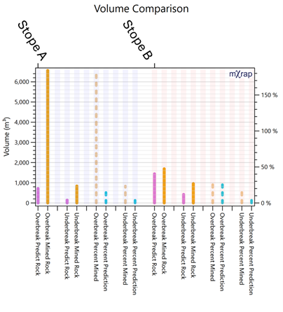 Comparing per stope predictions