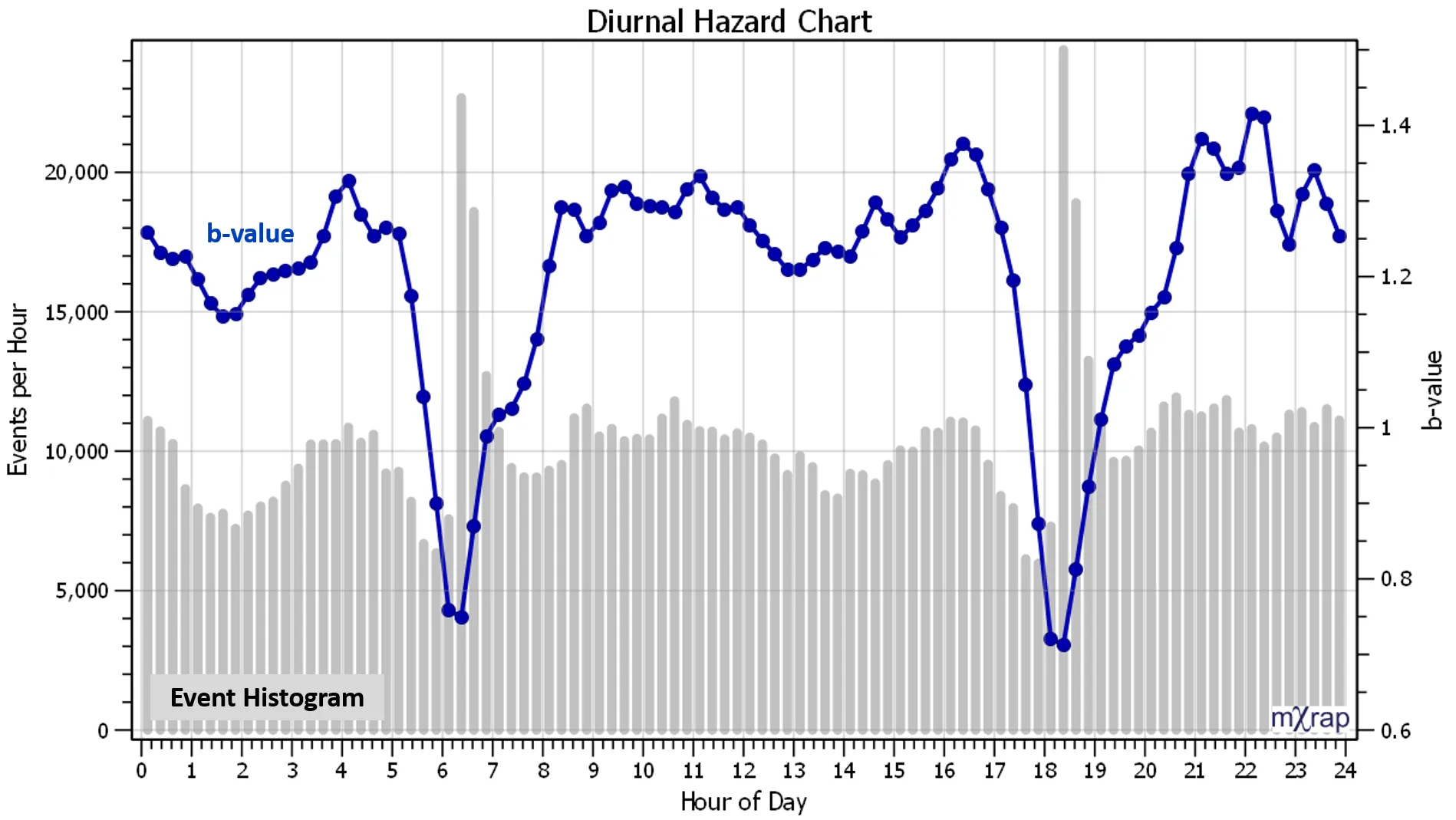 Diurnal Hazard Chart Example