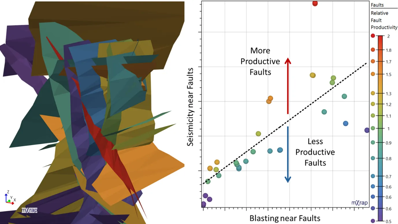 Relative fault productivity results displayed in 3D window and table summary format