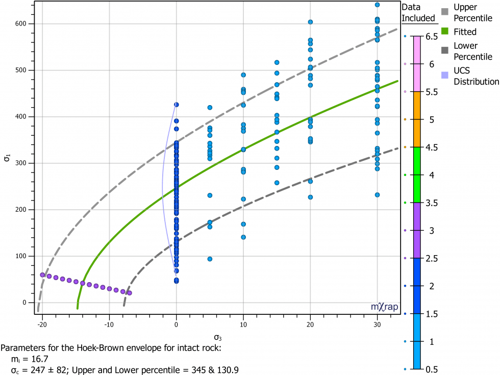 Hoek-Brown curves based on UCS, TCS and BTS test results