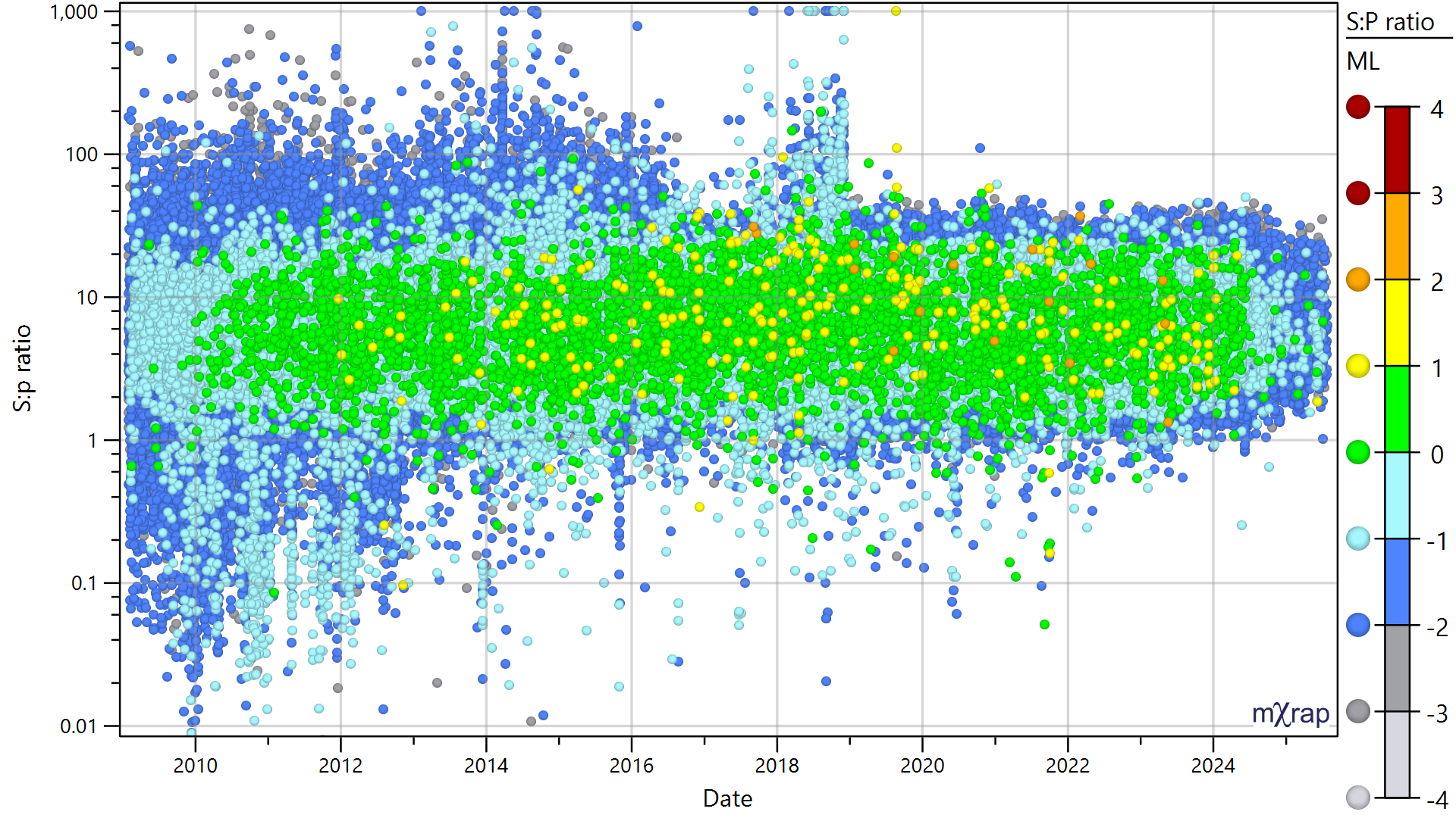 Highlight inconsistent source parameter calculations over time - S-P energy ratio