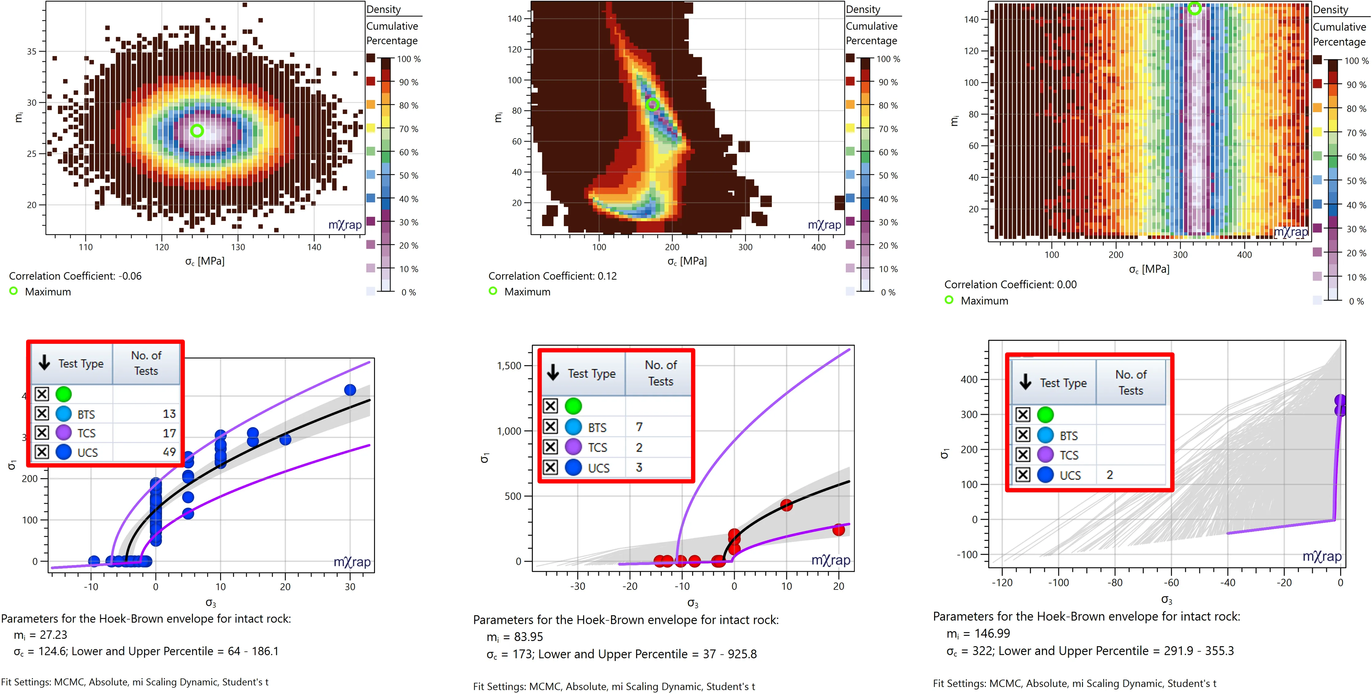 Variation in Hoek-Brown parameters for different domains - Influence of test types and number of tests