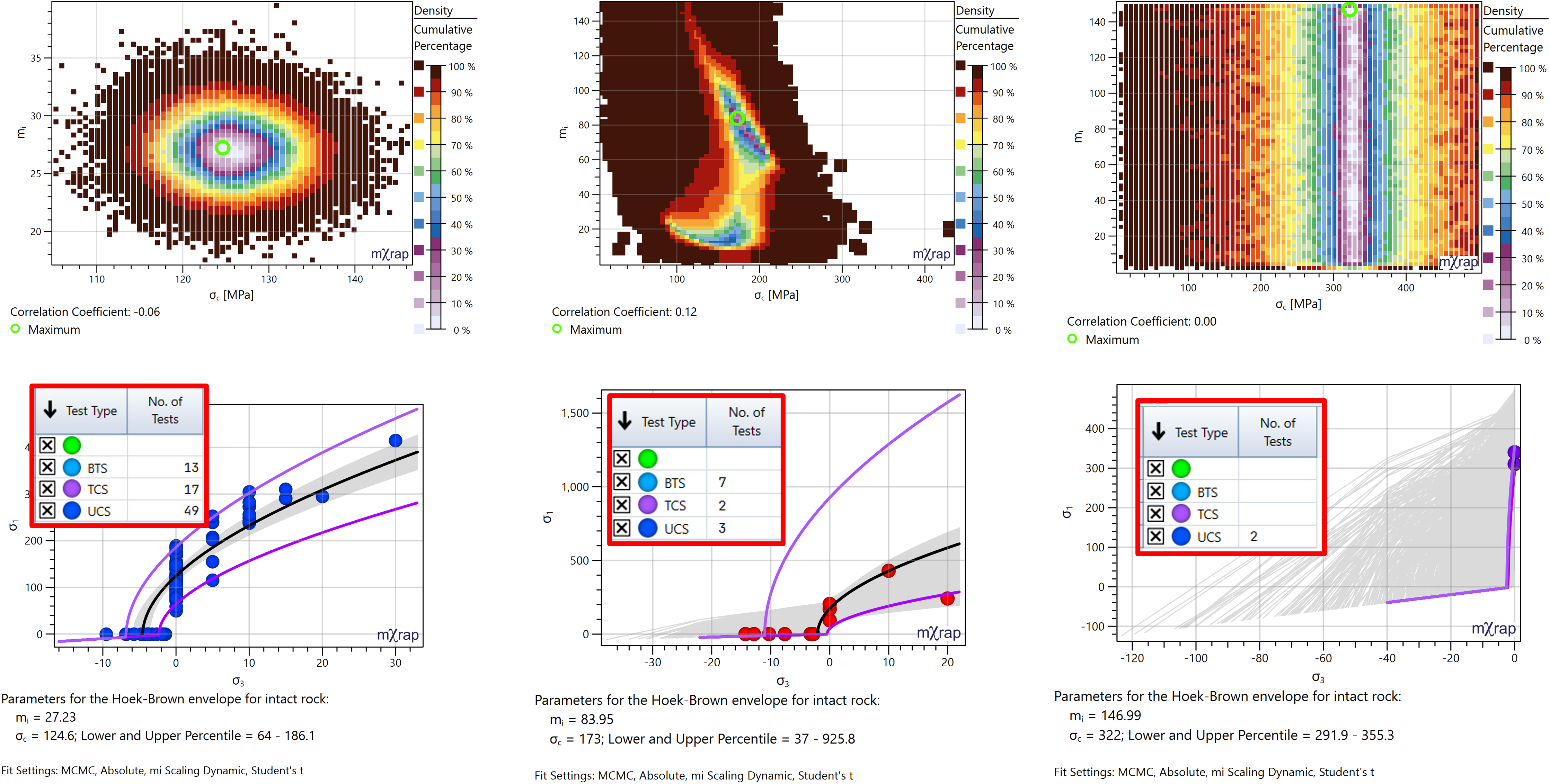 Variation in Hoek-Brown parameters for different domains - Influence of test types and number of tests