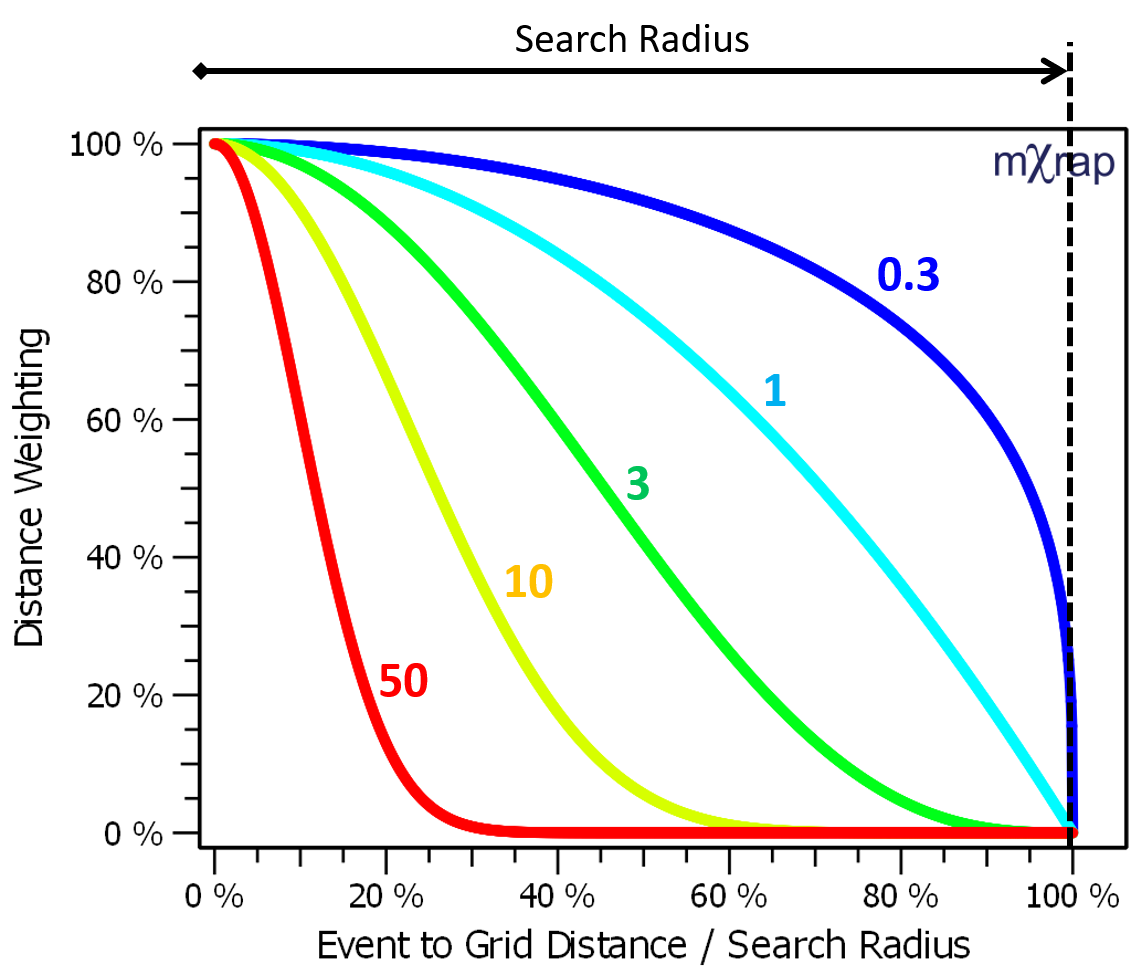 Graph showing different kernel function shapes for various kernel orders from 0.3 to 50