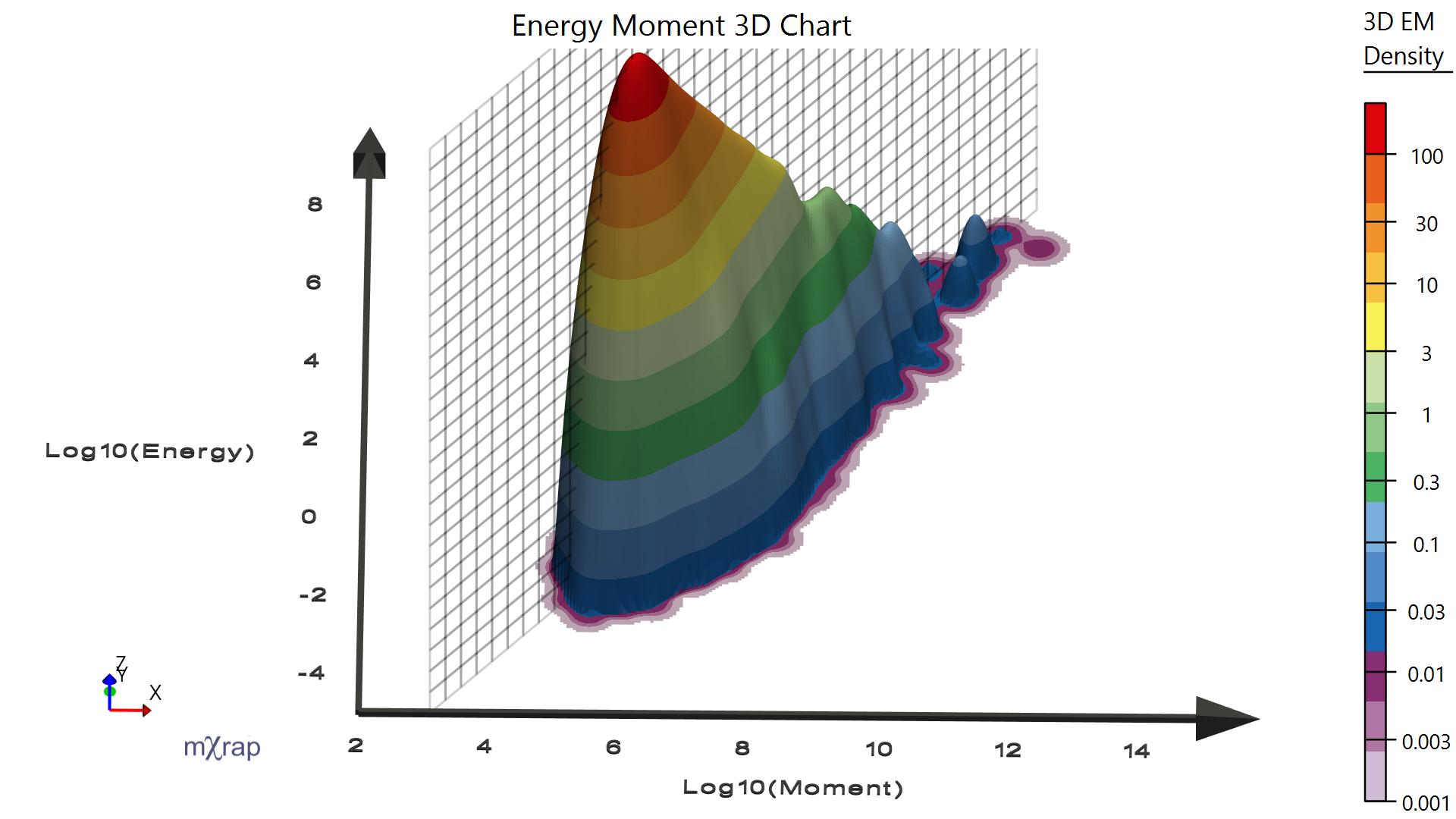 Look for anomalous patterns in parameter spaces - energy-moment 3D density chart