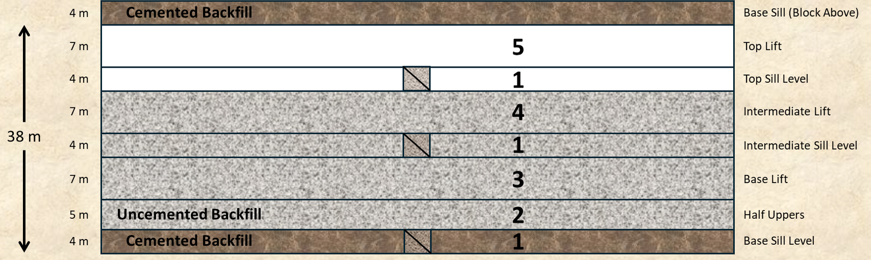 Figure 4 Sequence illustration for a block mined with the modified Avoca method