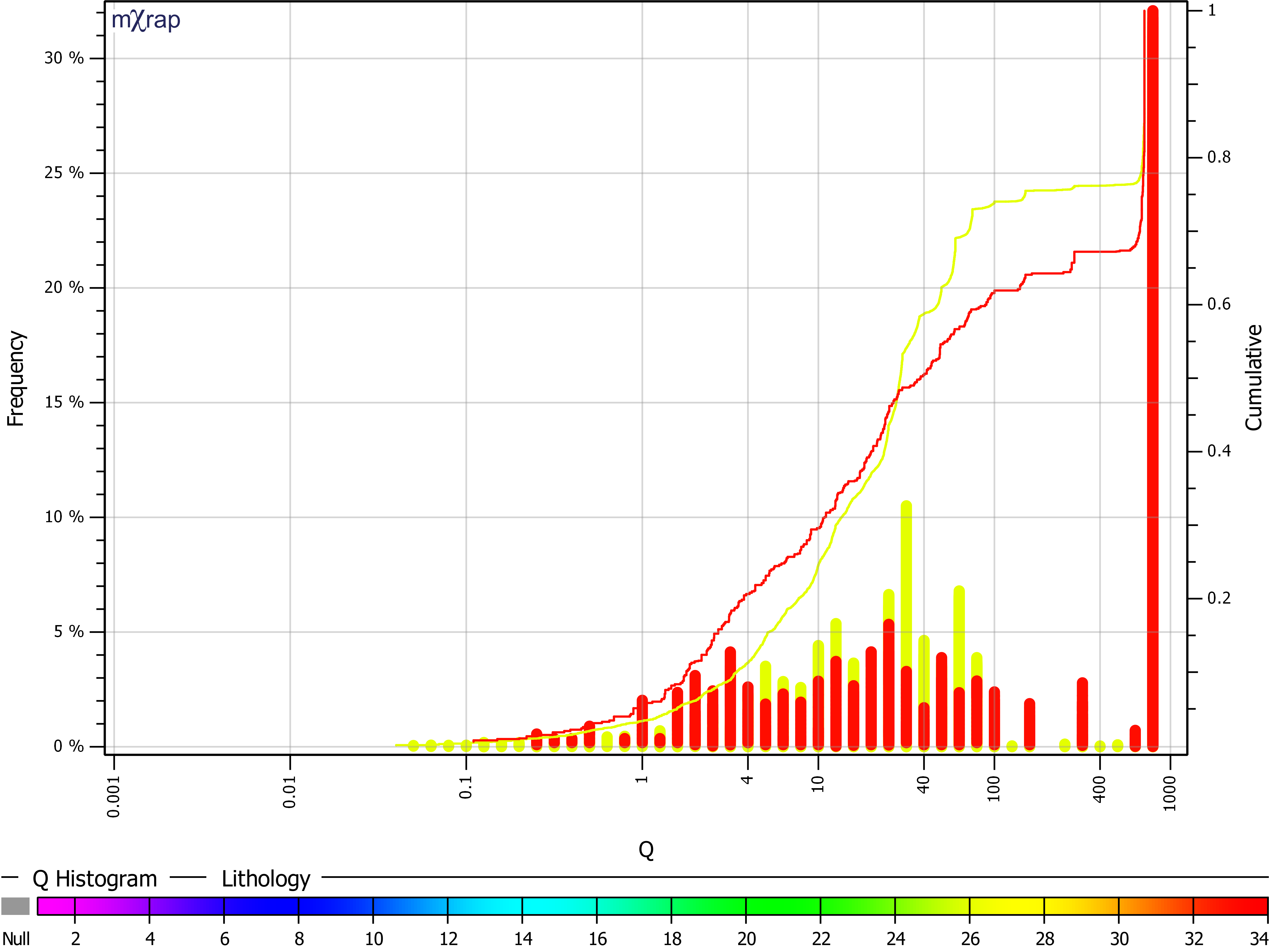 Histogram and CDF curves of Q values for two lithologies plotted separately