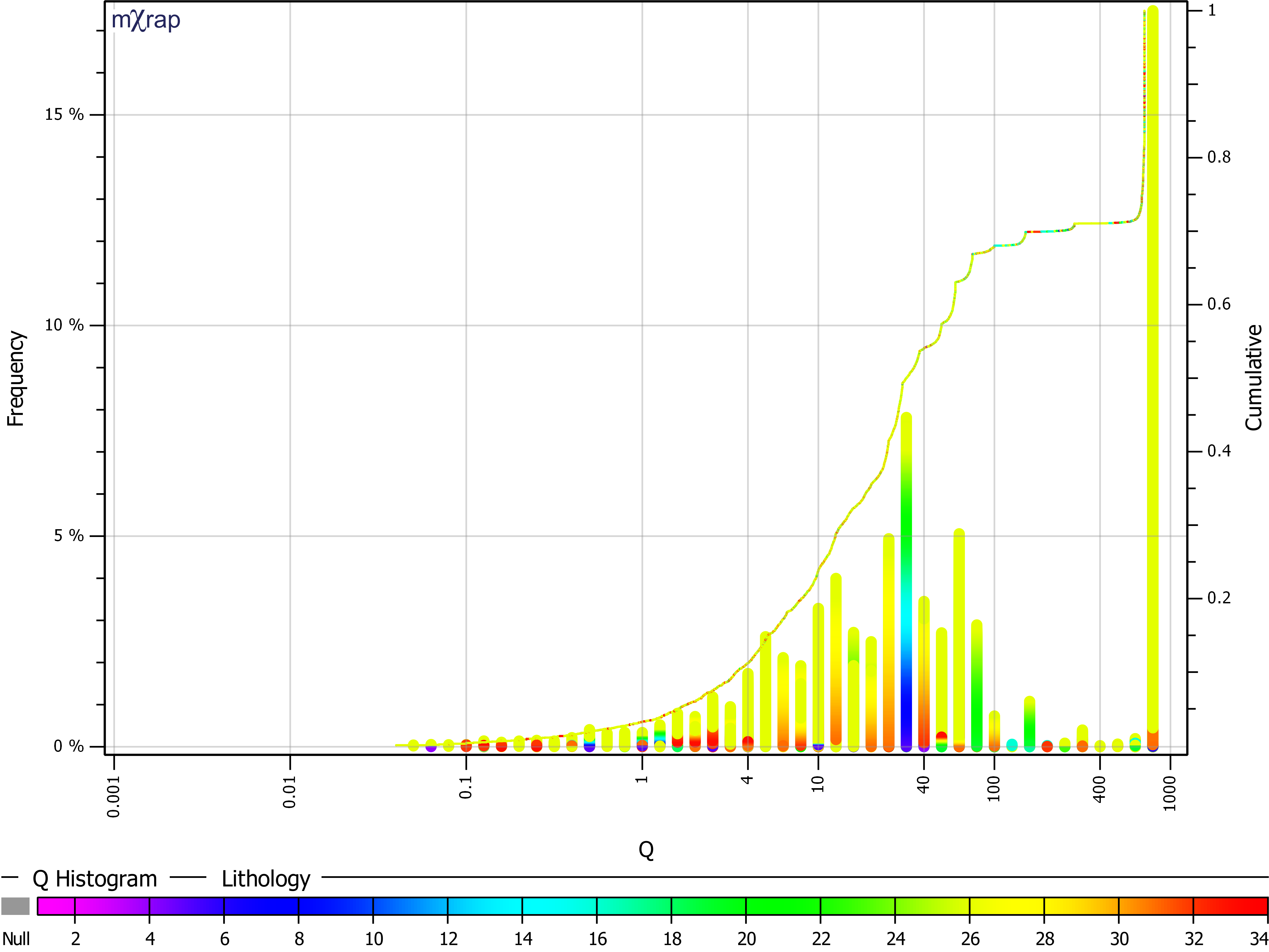 Histogram and CDF curve of Q values for combined lithologies