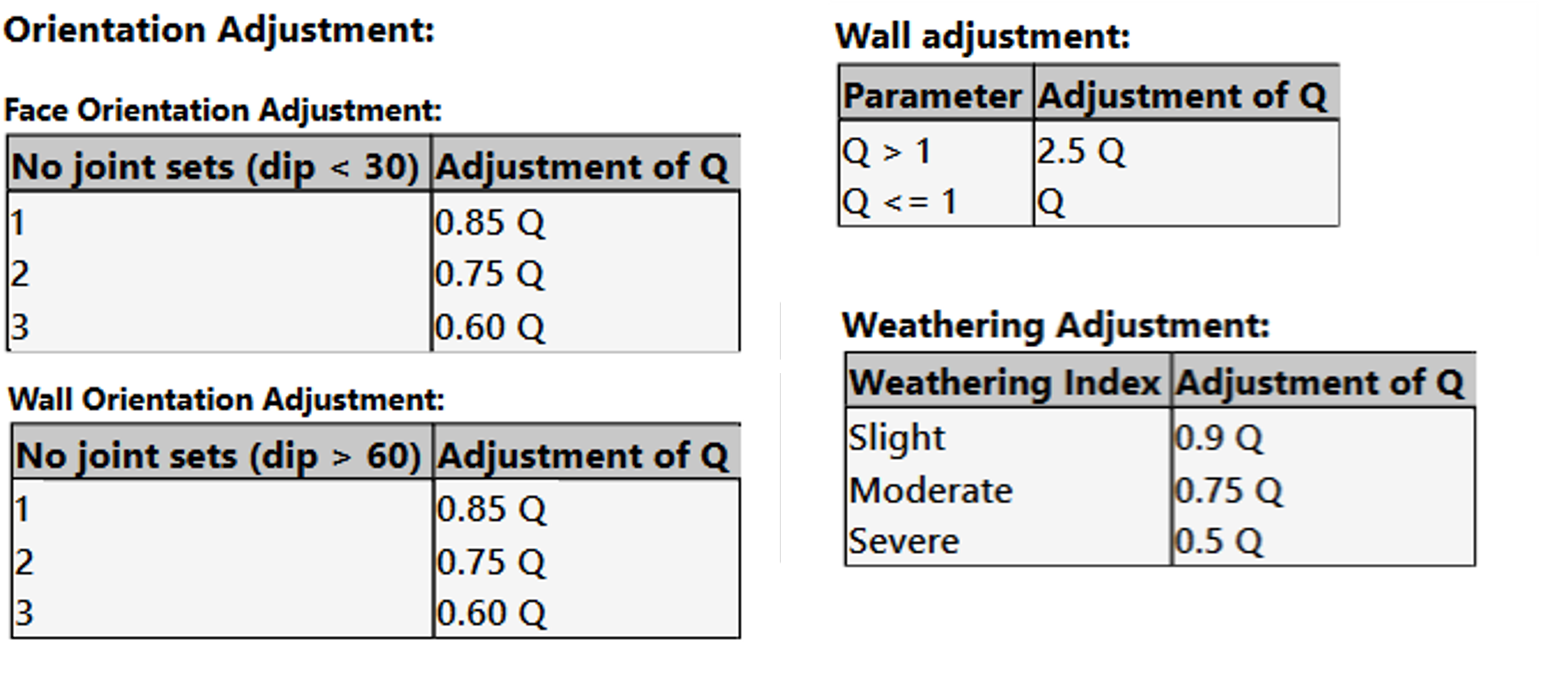 Raisebore Stability Adjustments Factors