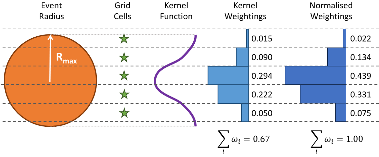 Diagram showing event splattering process with kernel function distribution onto grid points