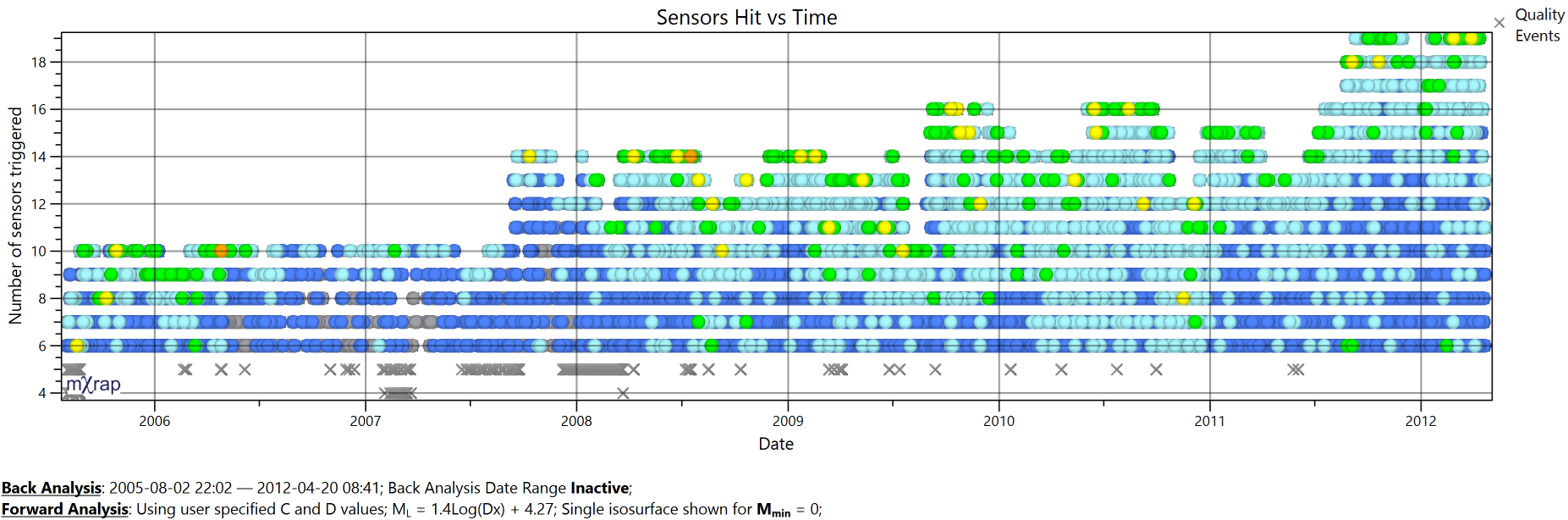Step 1.2.1 - Sensor hit vs Time chart