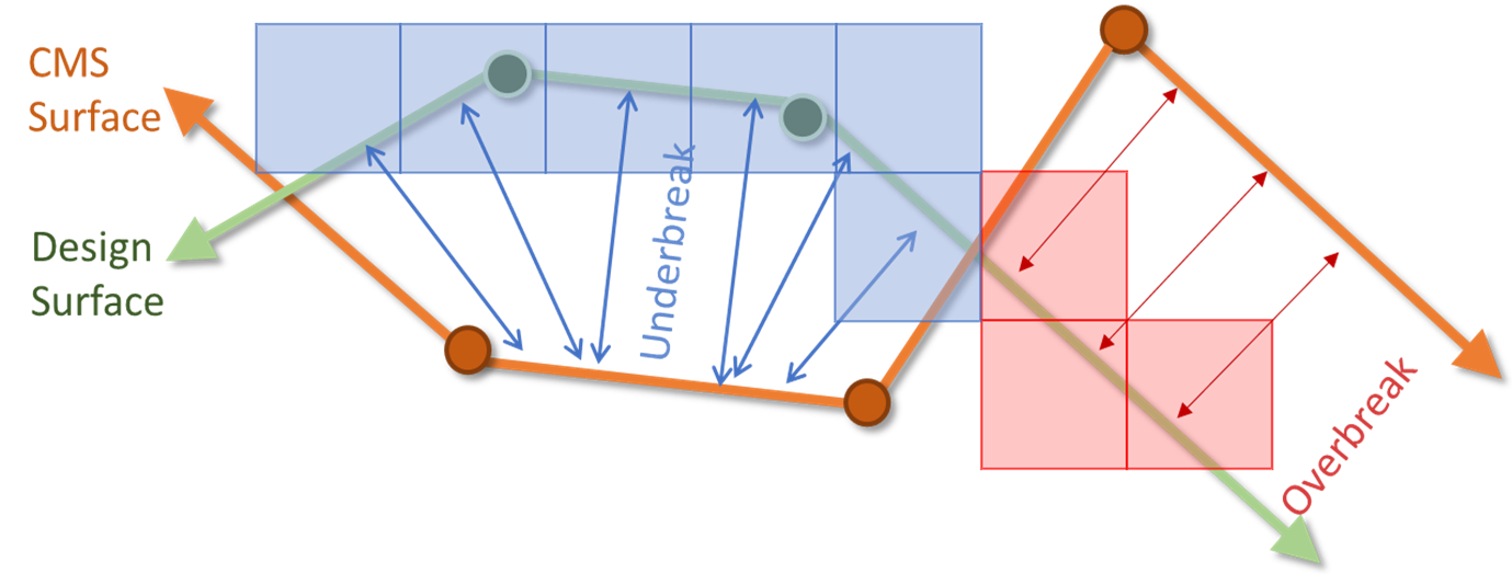 Stope performance at an octree level
