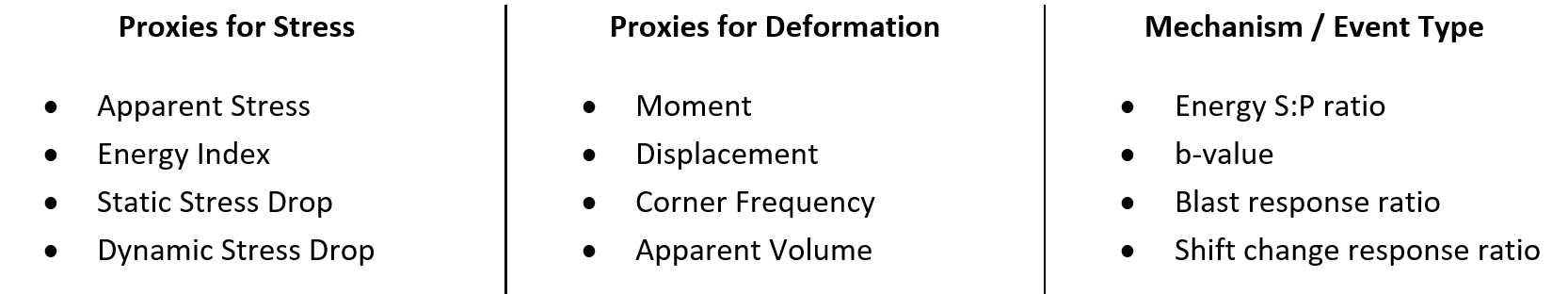 Diagram showing seismic parameters categorized by stress, deformation, and mechanism